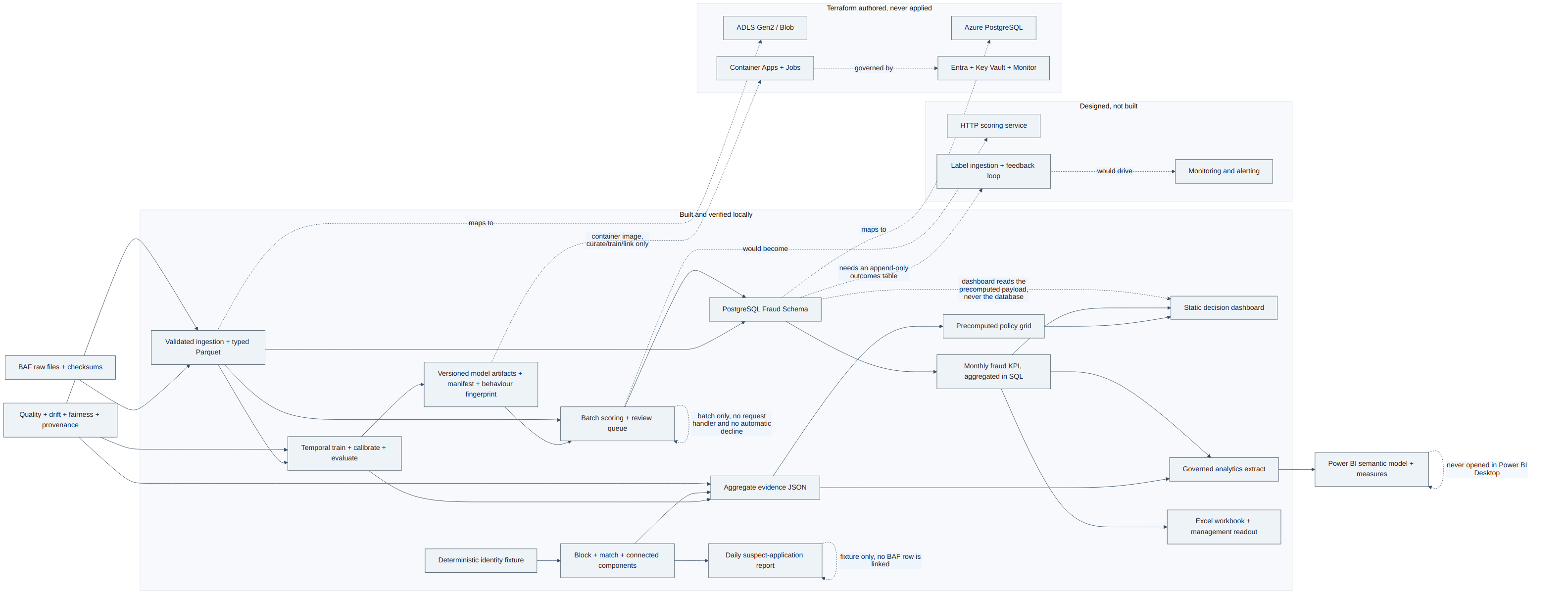 Application Fraud Strategy Portfolio system architecture