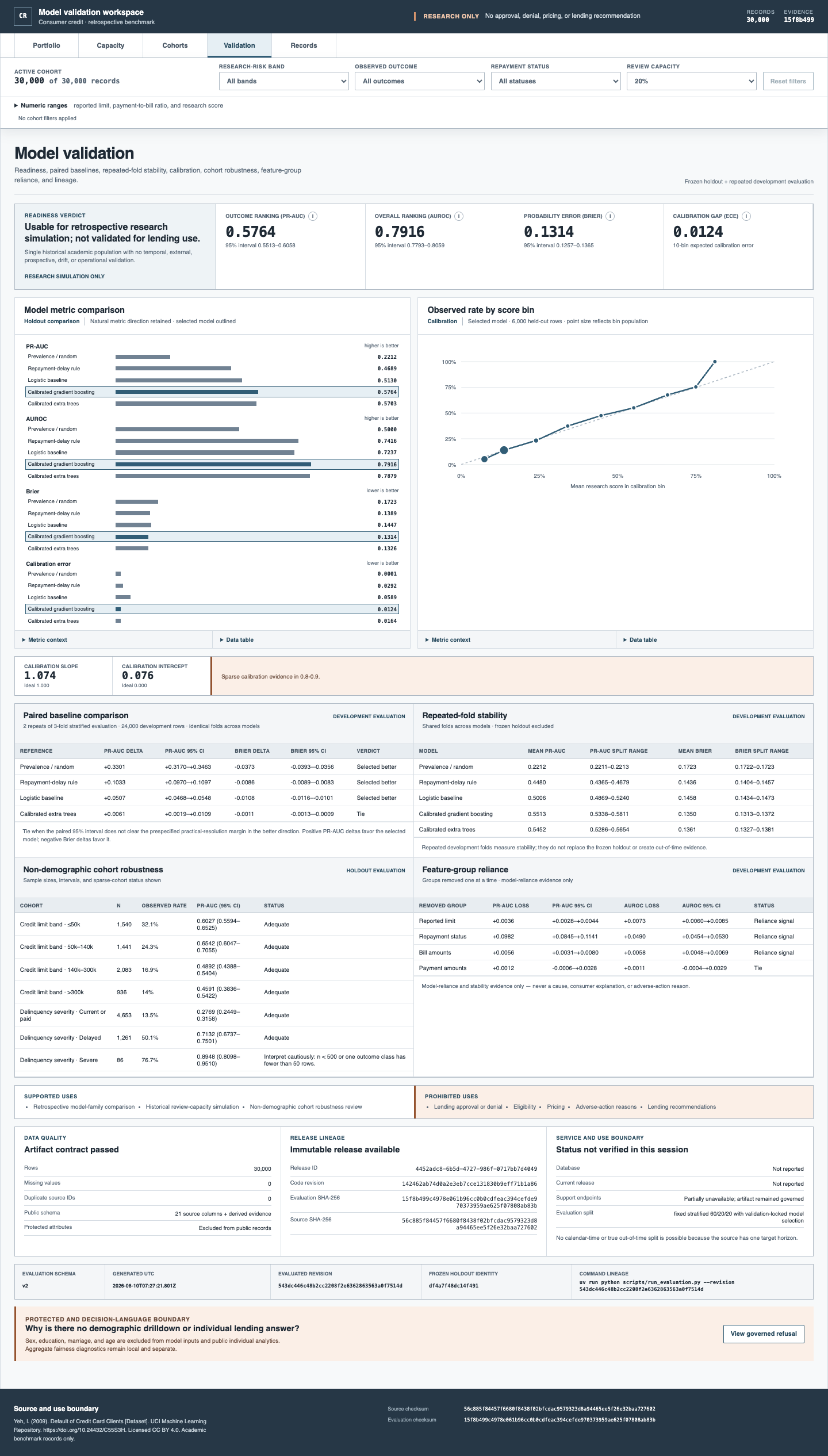 Desktop view of the credit-risk model validation workstation showing readiness, review-capacity, calibration, and model-comparison evidence