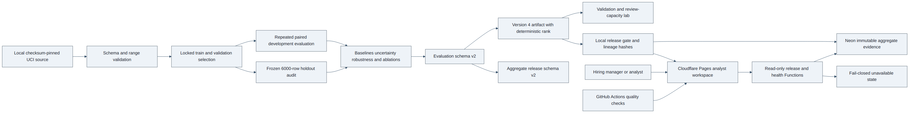 A checksum-pinned UCI source flows through locked selection, repeated development evaluation and a frozen holdout into versioned artifacts, a React workstation, read-only Cloudflare Functions, and immutable Neon release evidence.
