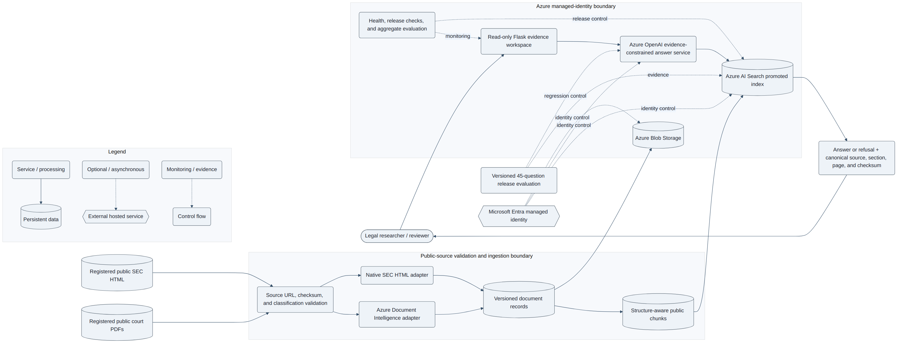 System architecture showing a legal researcher, registered public court and SEC sources, checksum validation, extraction, chunk storage, Azure AI Search, Azure OpenAI, managed identity, observability, deployment, cited output, and evaluation.