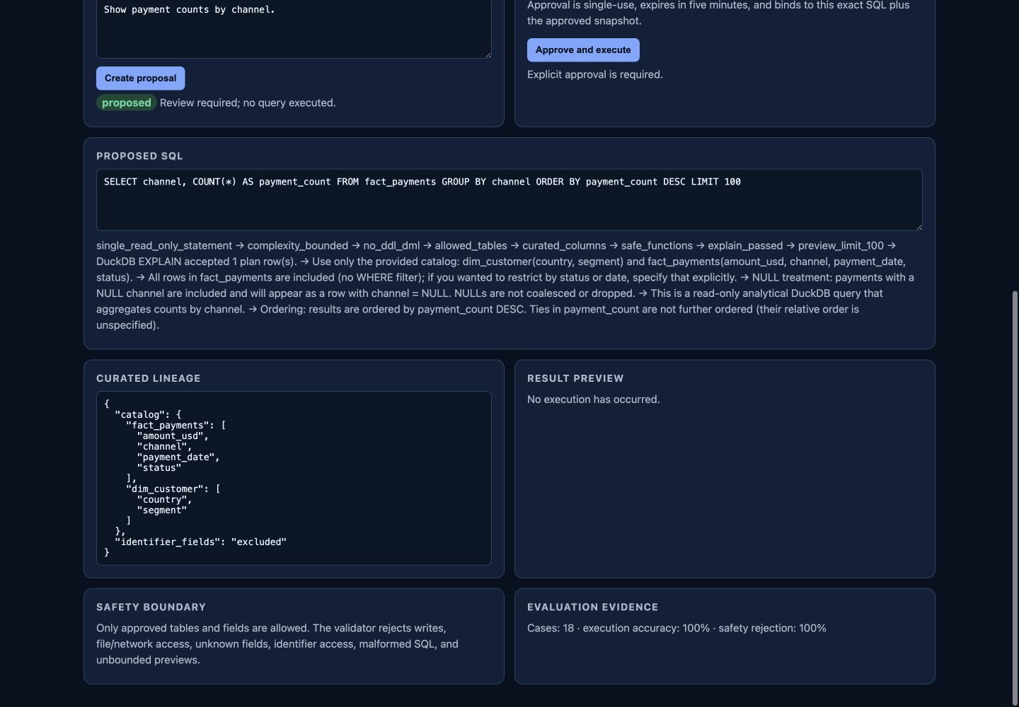 The live Text-to-SQL prototype showing generated SQL, policy checks, curated lineage, and an empty result preview awaiting approval